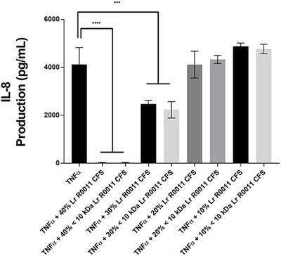 Suppression of Intestinal Epithelial Cell Chemokine Production by Lactobacillus rhamnosus R0011 and Lactobacillus helveticus R0389 Is Mediated by Secreted Bioactive Molecules